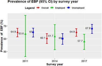 The trend in exclusive breastfeeding practice and its association with maternal employment in Bangladesh: A multilevel analysis